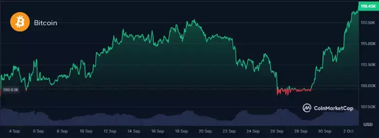 bitcoin-october-2025-surges