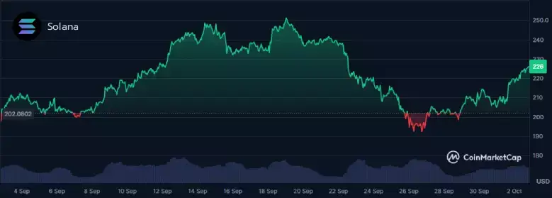 sol-october-2025-surge